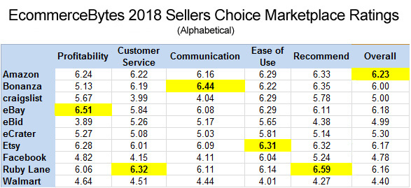 EcommerceBytes 2018 Sellers Choice Marketplace Alphabetical Chart