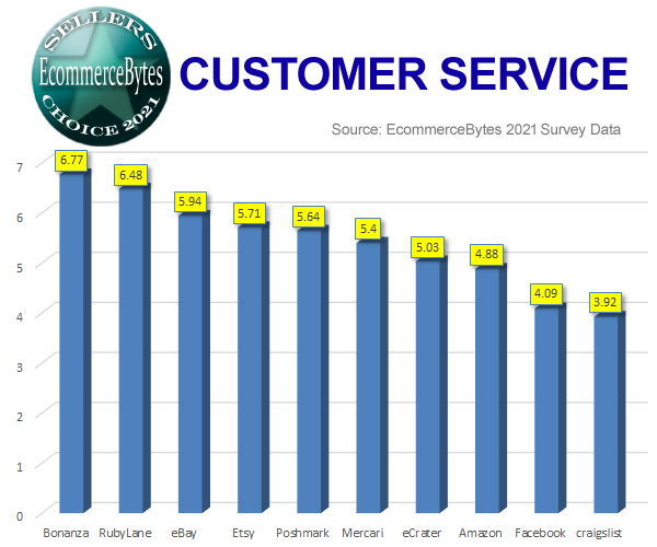 2021_sellers_choice_customer_service