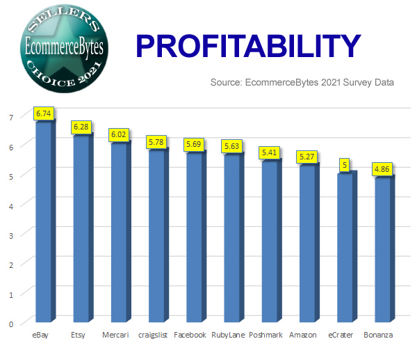 2021_sellers_choice_profitability