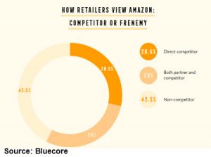 Bluecore report on Amazon