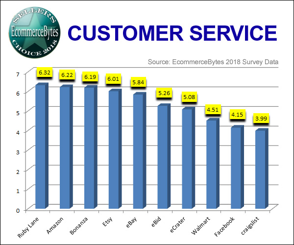 EcommerceBytes 2018 Sellers Choice Best Customer Service Marketplace