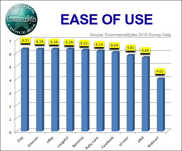 EcommerceBytes 2018 Sellers Choice Best Ease of Use Marketplace