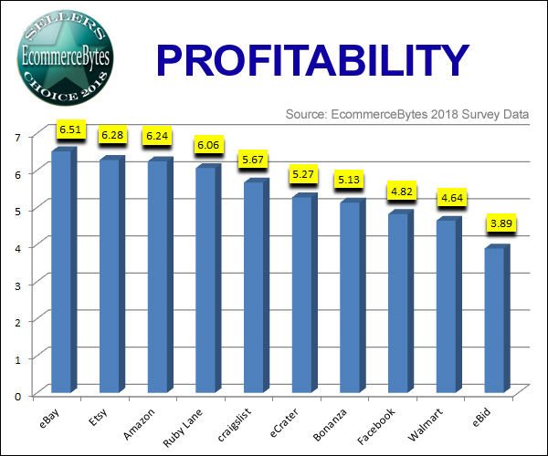 EcommerceBytes 2018 Sellers Choice Most Profitable Marketplace