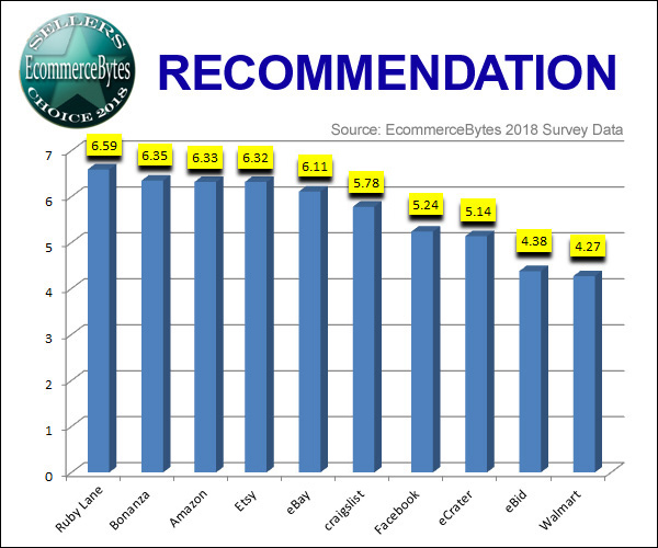 EcommerceBytes 2018 Sellers Choice Most Recommended Marketplace