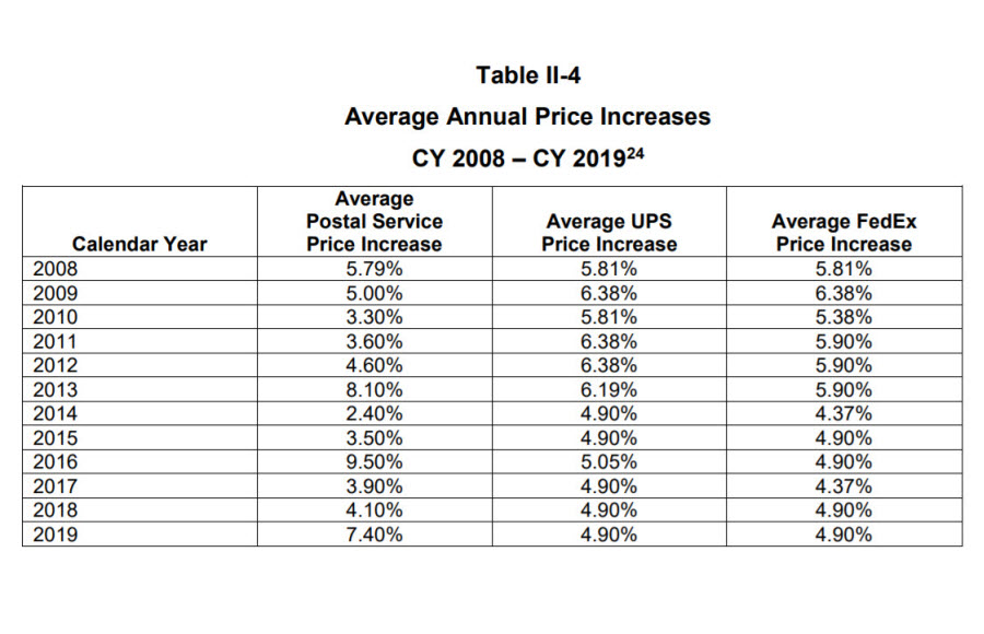 USPS Annual Price Increases