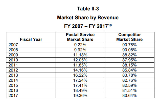 USPS Market Share by Revenue