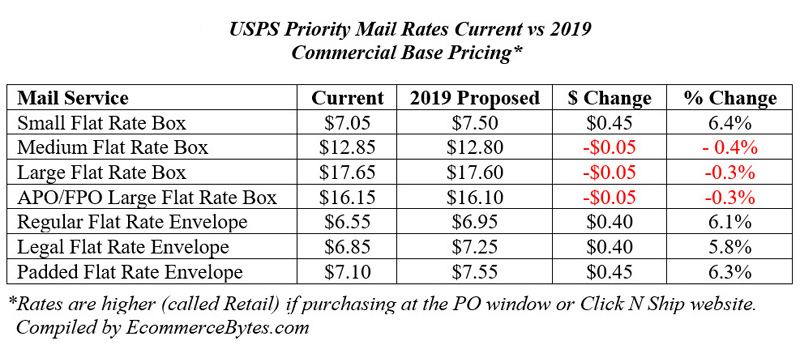 USPS Priority Mail Rates Current vs 2019